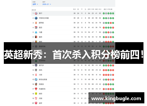 英超新秀:首次杀入积分榜前四! 英超新秀:首次杀入积分榜前四!